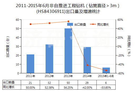 2011-2015年6月非自推進(jìn)工程鉆機(jī)（鉆筒直徑＞3m）(HS84306911)出口量及增速統(tǒng)計(jì)
